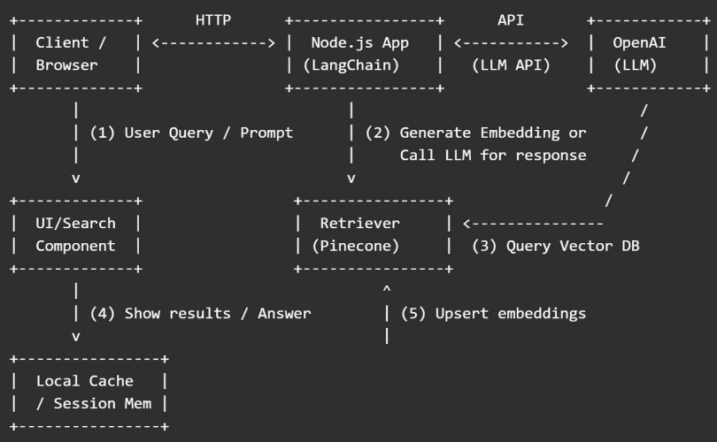 ASCII Data Flow Diagram